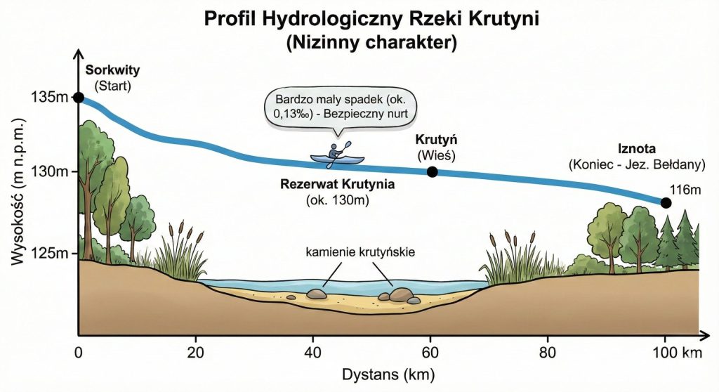 Diagram profilu rzeki Krutynia